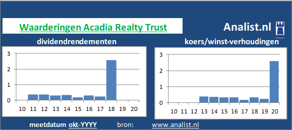 dividend/><BR><p>Het aandeel  betaalde afgelopen 5 jaar dividenden uit. 0,6 procent was het 5-jaars doorsnee dividendrendement. Acadia Realty Trust verhoogde de afgelopen 5 jaar ieder jaar haar dividend. Op basis van de keer op keer verhoogde dividendbetalingen kan het aandeel Acadia Realty Trust een dividendaristocraat genoemd worden. </p>Gezien de koers/winst-verhouding en het afwezige dividend kan het aandeel als een dividendloos waardeaandeel getypeerd worden. </p><p class=